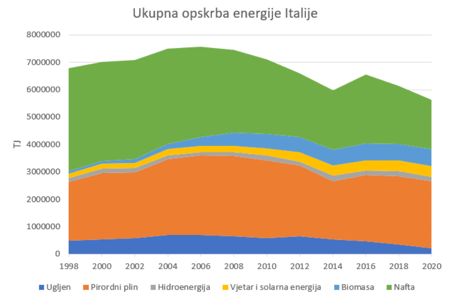 Ein Diagramm, das die Anzahl der erneuerbaren Energiequellen in Italien zeigt, mit verschiedenen Farben für verschiedene Datenpunkte und Text oben und unten.