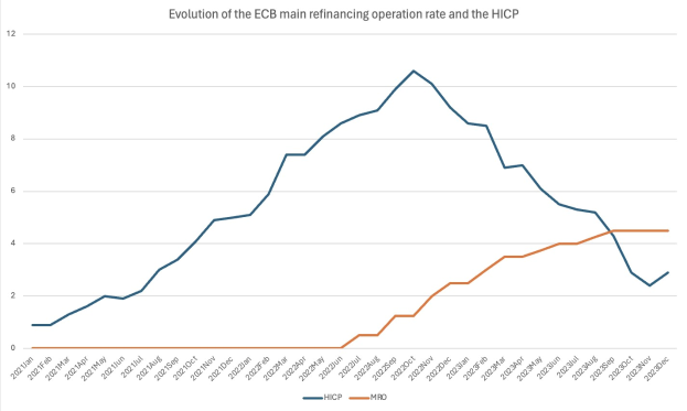 Liniengraph, der die Entwicklung der ECB-Hauptrefinanzierungsoperation und des HCP zeigt, auf einem weißen Hintergrund mit zusätzlichem erklärendem Text.
