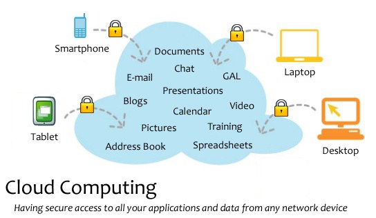 Diagramm eines Cloud-Computing-Systems mit mehreren Geräten (Laptop, Handy, Tablet), die sicher über Schlösser verbunden sind und Remote-Zugang zu Anwendungen und Daten ermöglichen.