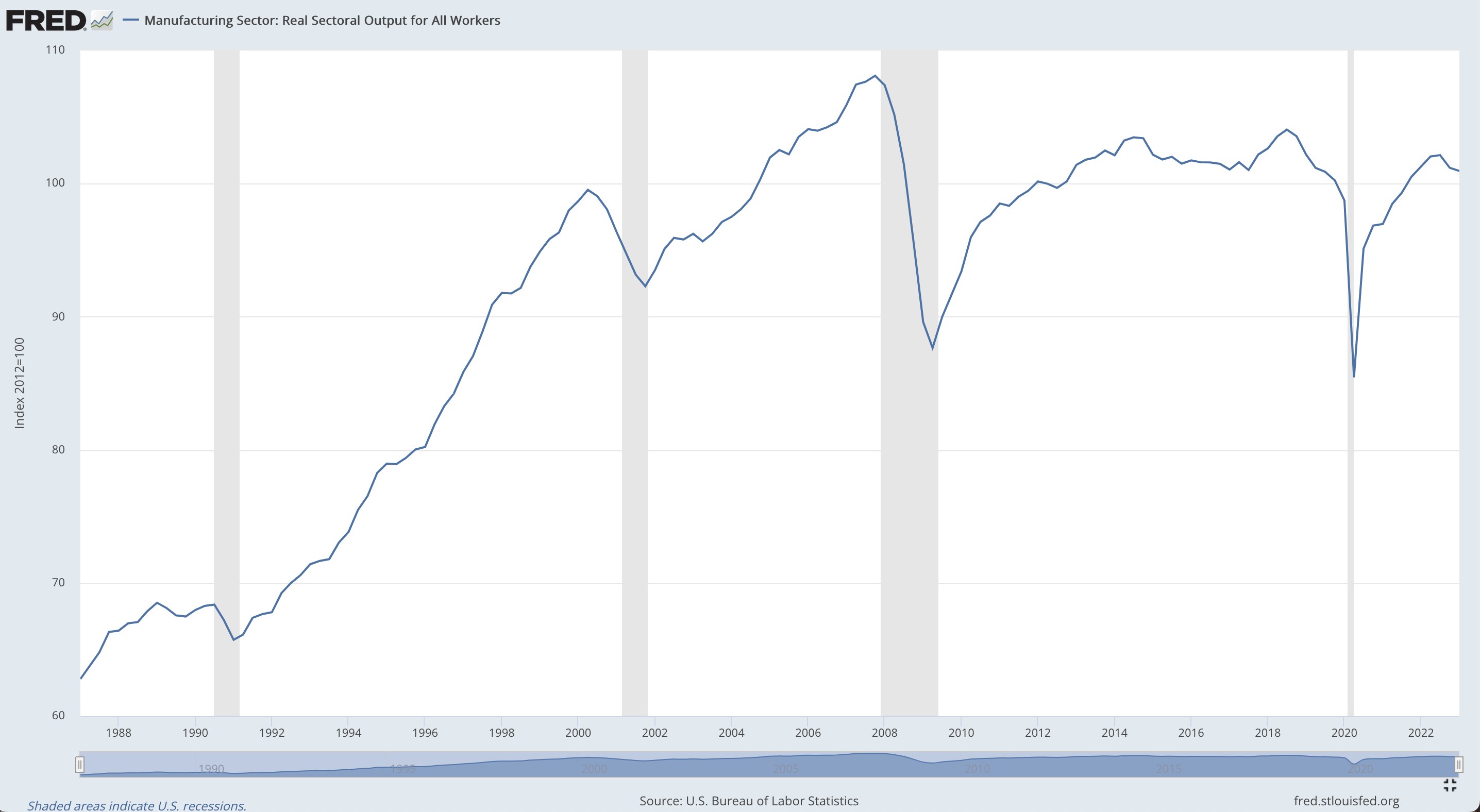 Liniengraph, der die reale Output-Entwicklung pro Arbeiter in der Fertigungsbranche über die Zeit zeigt, mit der Zeit auf der x-Achse und dem Output auf der y-Achse.