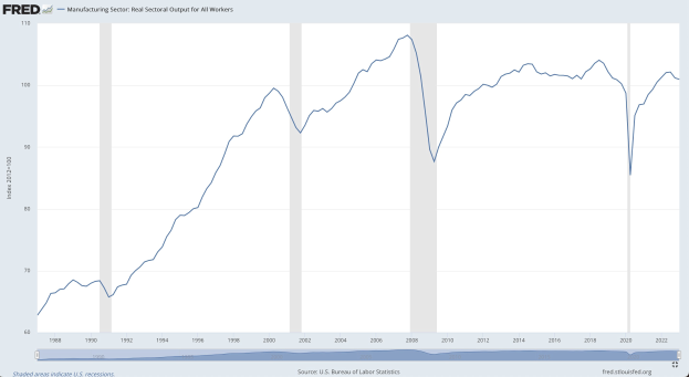 Liniengraph, der die reale Output-Entwicklung pro Arbeiter in der Fertigungsbranche über die Zeit zeigt, mit der Zeit auf der x-Achse und dem Output auf der y-Achse.