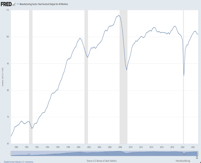 Liniengraph, der die reale Output-Entwicklung pro Arbeiter in der Fertigungsbranche über die Zeit zeigt, mit der Zeit auf der x-Achse und dem Output auf der y-Achse.