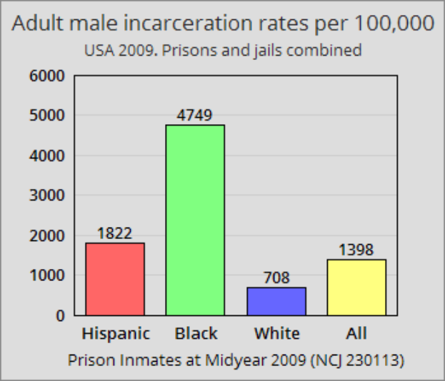 Eine Balkendiagrammdarstellung der Inhaftierungsraten von erwachsenen Männern in den Vereinigten Staaten, mit variierenden Balkenhöhen, die verschiedene Raten darstellen, und begleitendem Text, der zusätzliche Dateninformationen bereitstellt.