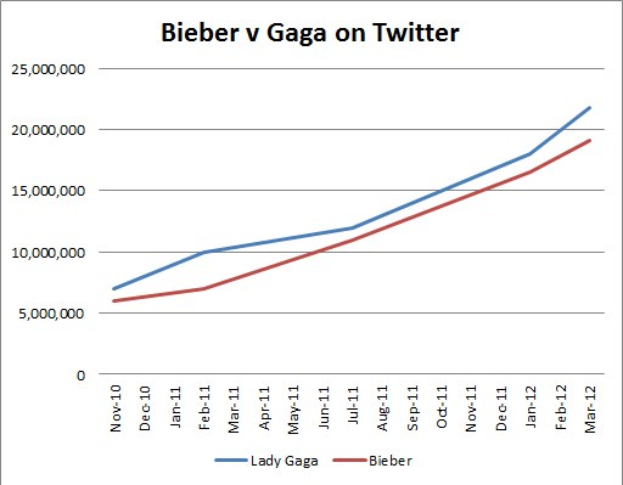 Balkendiagramm, das die Anzahl der Krebsdiagnosen auf Twitter für "Bieber" und "Gaga" vergleicht, mit Prozentangaben in zwei getrennten Abschnitten.