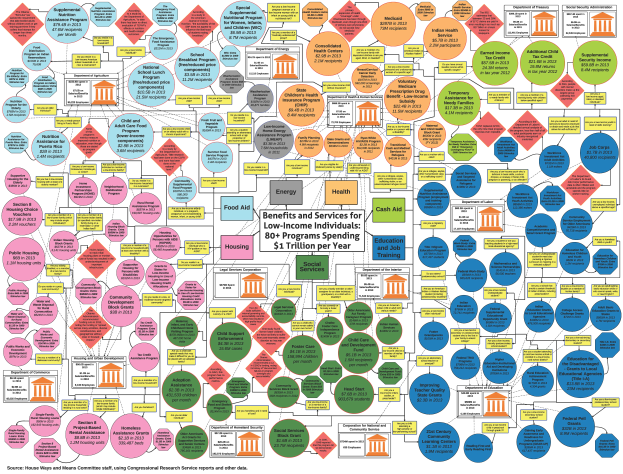 Ein Plakat mit einem Flussdiagramm namens "Leistungen und Services für Einkommensschwache" zeigt verschiedene Arten von Gesundheitsdienstleistern und ihre Leistungen für Krebspatienten, darunter Medicare, Medicaid und Sozialhilfe, mit einer Legende, die jeden Abschnitt erklärt.