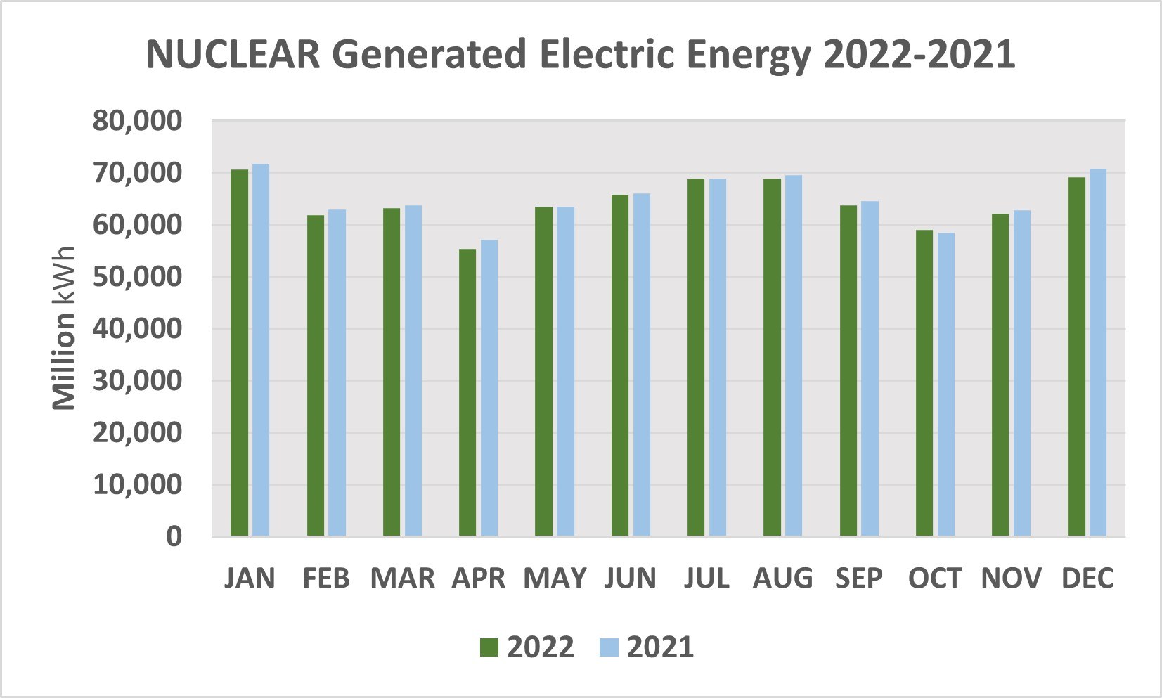 Liniengraph, der die nuclear-generated-electric-energy von 2021 bis 2022 zeigt, mit begleitendem erklärendem Text.