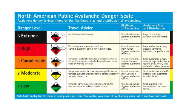 North American Public Avalanche Danger Scale-Tafel mit farbcodierten Abschnitten und Symbolen, die die Lawinengefahr und Sicherheitsinformationen angeben.