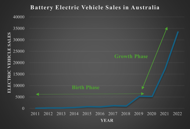 Liniengraph, der den Anstieg der Verkaufszahlen von Batterie-elektrischen Fahrzeugen in Australien zeigt, mit begleitendem Erklärungstext.