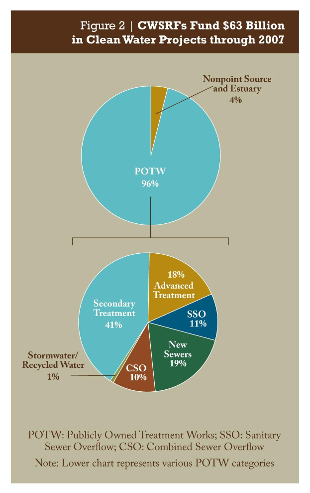 Tortendiagramm auf einem Plakat, das die Finanzierung von sauberem Wasser durch 2007 zeigt, mit Text für weitere Details.