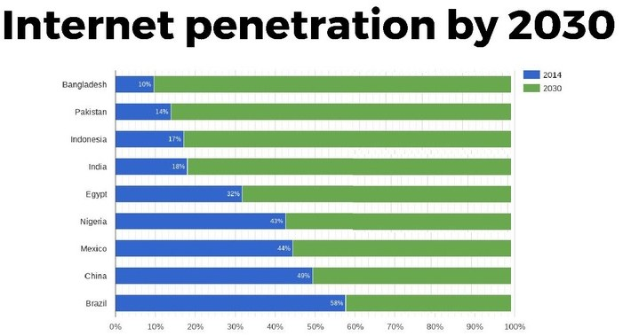 Balkendiagramm mit der Überschrift "Internet-Penetration bis 2030", das prozentuale Werte für vier Länder zeigt, jeweils durch unterschiedlich farbige Segmente von 0 bis 100% dargestellt.