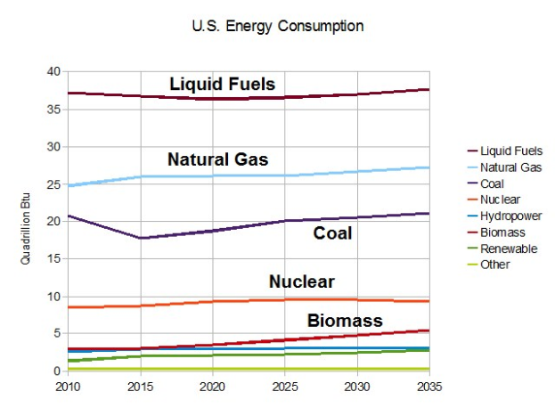 Eine Liniengrafik, die die US-Energieverbrauchstrends für Erdgas, Kohle, Kernenergie und Biomasse zeigt, mit begleitendem erläuterndem Text.