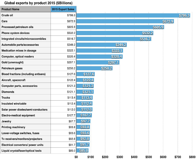 Balkendiagramm mit der Bezeichnung "Globale Exporte nach Produkt 2015", das die Exportvolumina für verschiedene Produkte im Jahr 2015 zeigt.