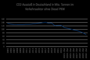 Balkendiagramm, das die CO2-Emissionen im Verkehrssektor Deutschlands (ohne Diesel-PKW) in Millionen Tonnen über die Zeit zeigt.
