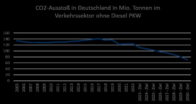 Balkendiagramm, das die CO2-Emissionen im Verkehrssektor Deutschlands (ohne Diesel-PKW) in Millionen Tonnen über die Zeit zeigt.