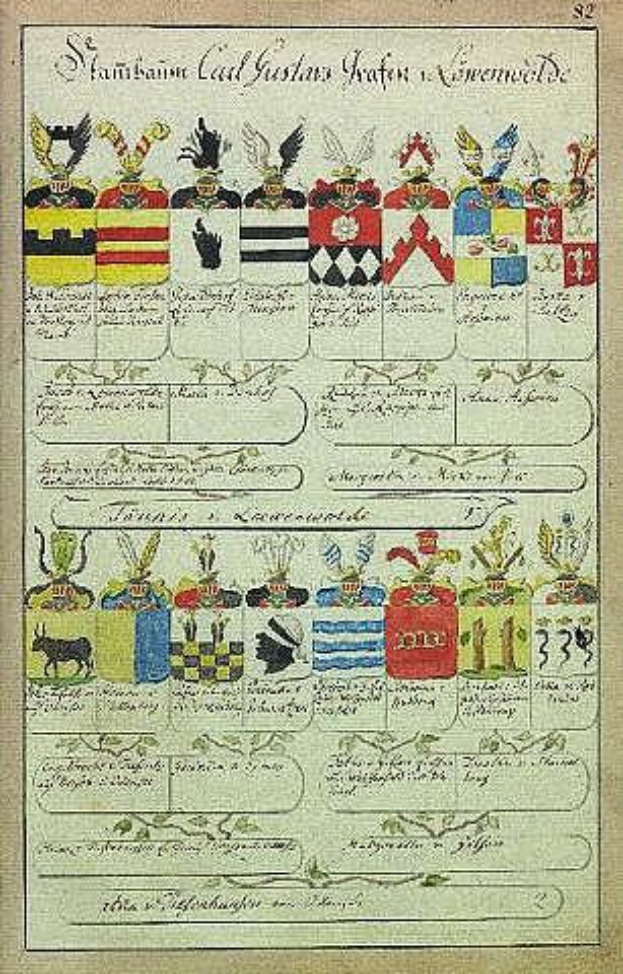 Altes Buch mit einer handgezeichneten Familiengeschichte und einem Wappen einer deutschen Familie aus dem 18. Jahrhundert, das Bilder und Text auf altem Papier enthält.