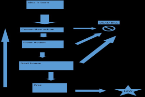Flussdiagramm eines Geschäftsprozesses mit beschrifteten Schritten, die durch Pfeile verbunden sind, einschließlich erklärendem Text unten.