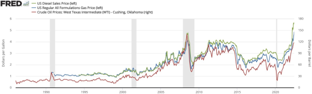 Liniengraph, der die US-Dieselverkaufspreistrends von 1990 bis 2020 zeigt, mit mehreren farbigen Linien, die verschiedene Datenpunkte darstellen.