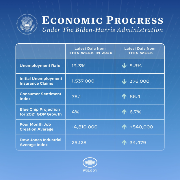 Blauer Hintergrund mit zentraler weißer Schrift und Logo, das "wirtschaftliches Wachstum unter der Biden-Harris-Regierung" in einem weißen Kreis mit schwarzem Rand zeigt.
