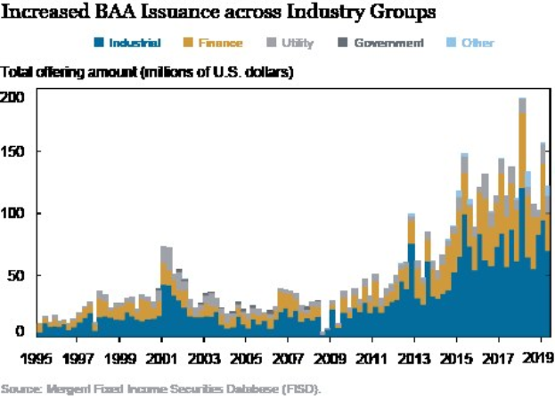 Grafik zeigt erhöhte Bankers Acceptance (BAA) -Emittierungen in verschiedenen Branchen mit begleitendem erklärendem Text.