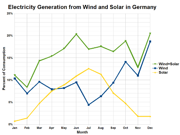 Ein Diagramm, das die Stromerzeugung aus Wind und Solar in Deutschland zeigt, mit begleitendem Text, der zus├Ątzliche Dateninformationen bereitstellt.