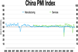 Liniendiagramm mit der Bezeichnung "China PMI-Index", das die Trends in den Fertigungs- und Dienstleistungssektoren Chinas zeigt.