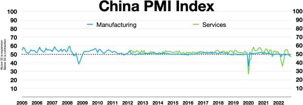 Liniendiagramm mit der Bezeichnung "China PMI-Index", das die Trends in den Fertigungs- und Dienstleistungssektoren Chinas zeigt.