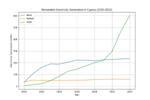 Liniengraph, der die erneuerbare Stromerzeugung in Zypern von 2010 bis 2022 zeigt, mit zwei Linien, die verschiedene erneuerbare Energiequellen und ihre jährlichen Erzeugungsmengen darstellen.