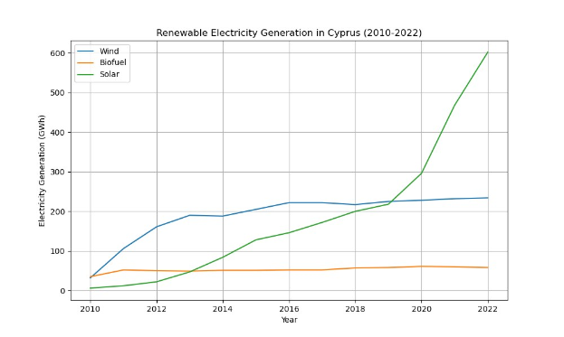 Liniengraph, der die erneuerbare Stromerzeugung in Zypern von 2010 bis 2022 zeigt, mit zwei Linien, die verschiedene erneuerbare Energiequellen und ihre jährlichen Erzeugungsmengen darstellen.
