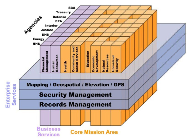 Diagramm eines Geschäftsbereichs mit miteinander verbundenen Blöcken, die mit Sicherheit und Aufzeichnungsmanagement-Systemen in verschiedenen Blautönen beschriftet sind.