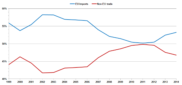 Ein Diagramm auf einem weißen Hintergrund mit der Überschrift "EU-Importe und Handel außerhalb der EU" mit zwei Linien, blau für Importe und rot für Exporte, die beide einen Anstieg über die Zeit zeigen.