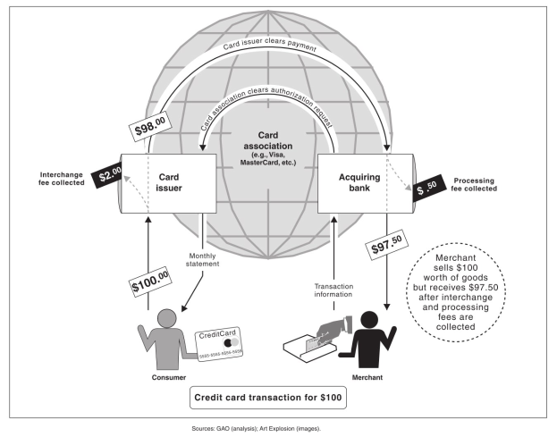 Diagramm eines $100-Kreditkartentransaktionsprozesses mit einem Globus-Symbol für seine globale Reichweite, umgeben von erklärendem Text.